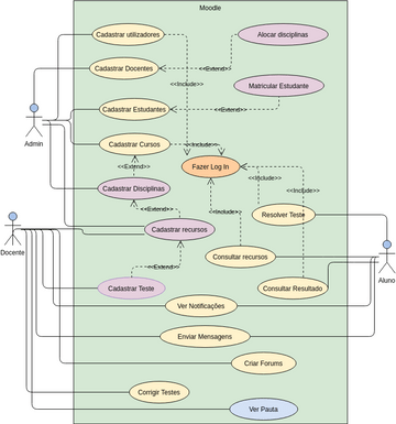 Moodle Use Case | Visual Paradigm User-Contributed Diagrams / Designs